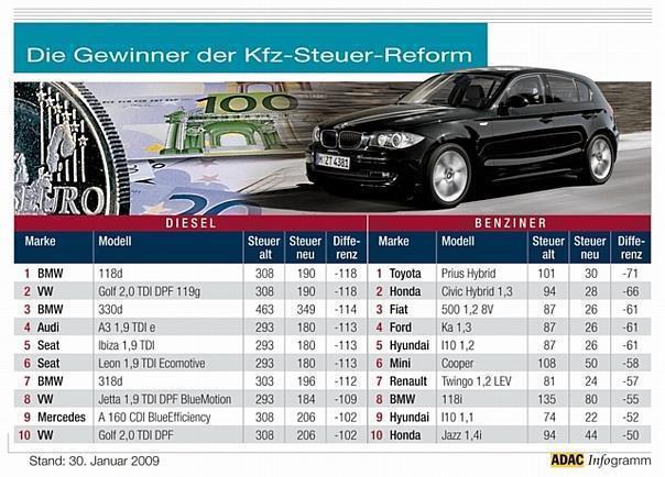 Die Gewinner der Kfz-Steuer-Reform. Foto: ADAC